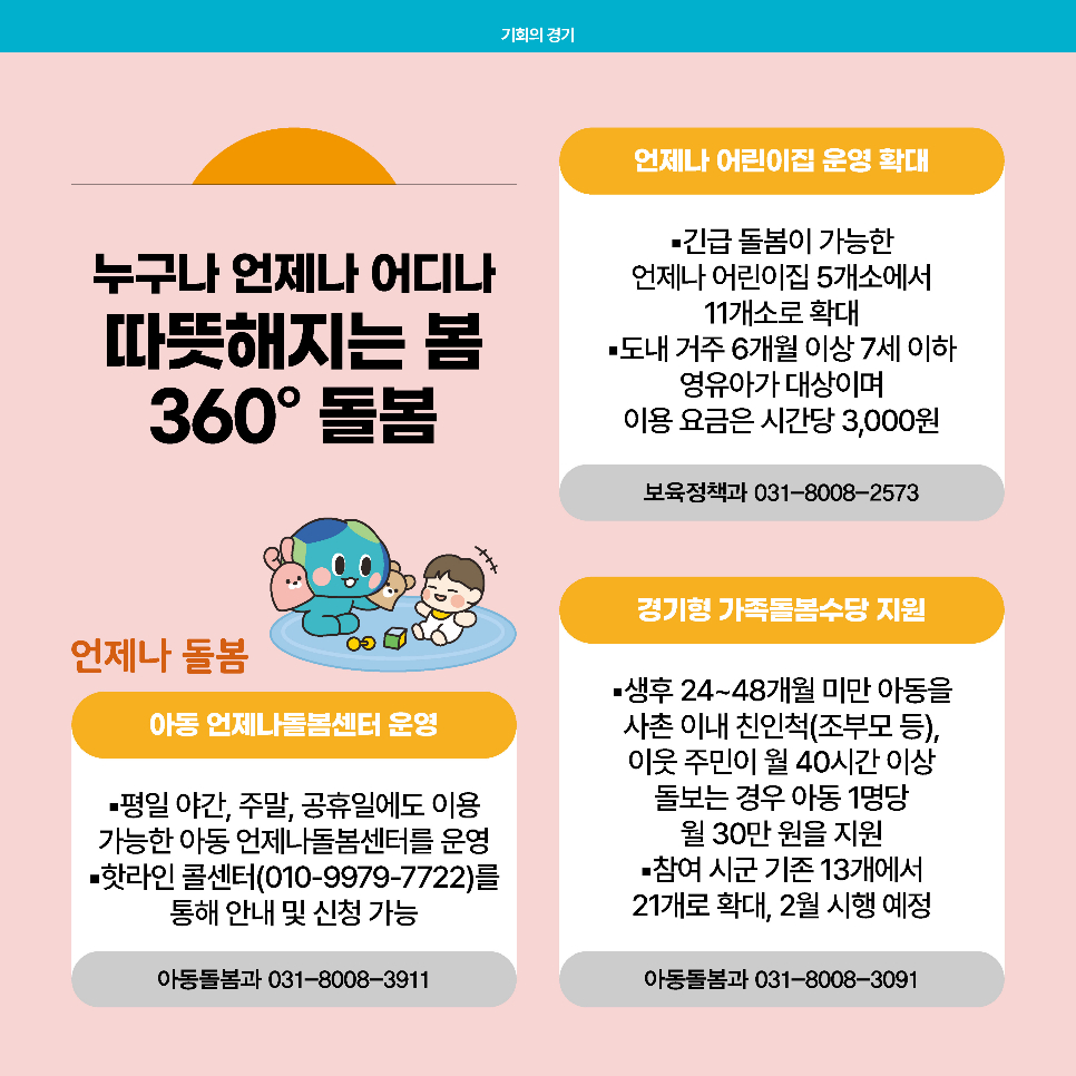 언제나 돌봄 서비스도 확대됩니다. 아동 언제나돌봄센터 운영(문의 아동돌봄과 031-8008-3911), 언제나 어린이집 운영 확대(문의 보육정책과 031-8008-2573), 경기형 가족돌봄수당 지원(문의 아동돌봄과 031-8008-3091)이 대표적인 사례입니다. 