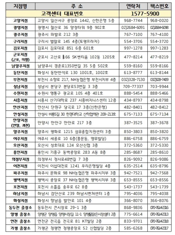 신청은 1월 20일부터 자금 소진 시까지 가능하며, 자금 지원을 희망하는 중소기업 및 소상공인은 경기도 중소기업육성자금통합관리시스템 또는 경기신보 26개 지점(대표번호 1577-5900)을 통해 신청하면 된다.(표는 신용보증재단 지점 연락처)