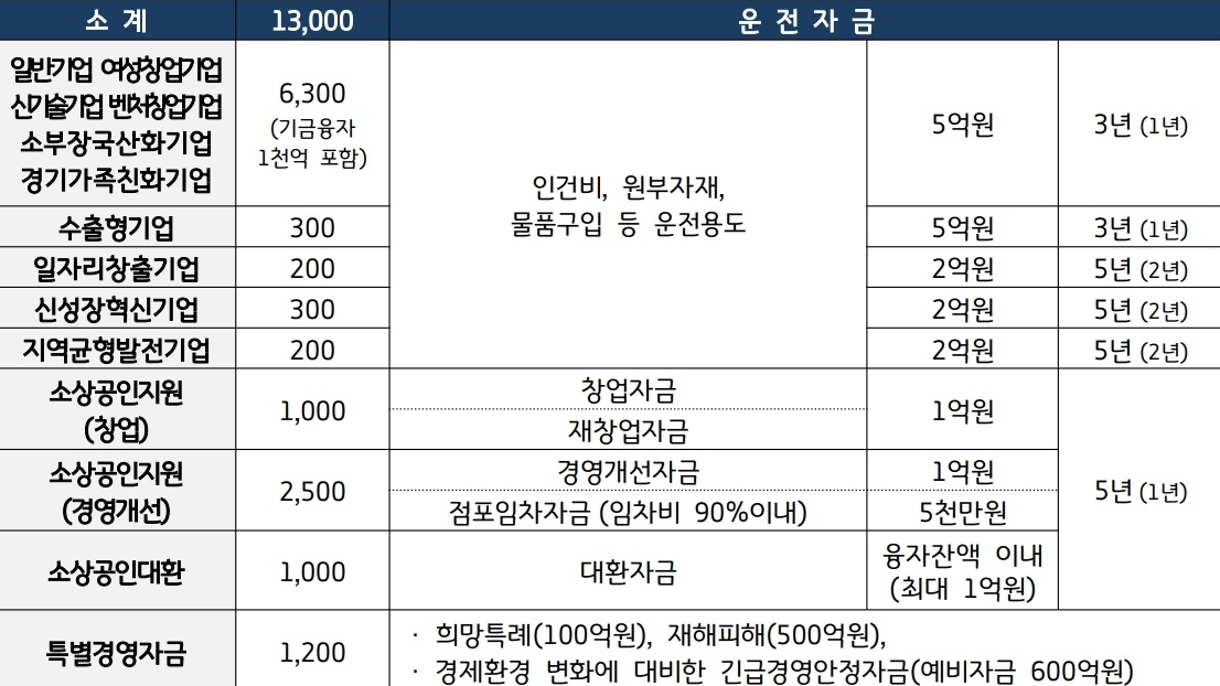 경기도 중소기업육성자금 운전자금 세부지원 계획.