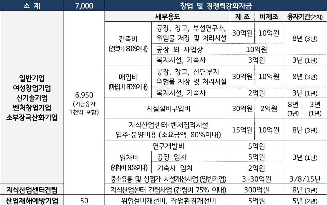 경기도 중소기업육성자금 창업 및 경쟁력강화자금 세부지원 계획.