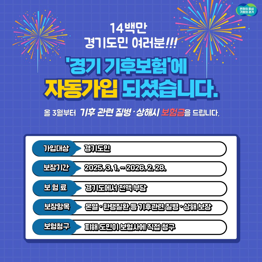 1,400만 경기도민 여러분 ‘경기 기후보험’에 자동가입 되셨습니다. 올 3월부터 기후 관련 질병, 상해시 보험금을 드립니다. 대상은 경기도민으로 2025년 3월 1일부터 2026년 2월 28일까지 보장됩니다. 보험료는 경기도에서 전액 부담하며, 온열, 한랭질환 등 기후관련 질병 및 상해를 보장합니다. 보험 청구는 피해 도민이 직접 보험사에 청구하면 됩니다