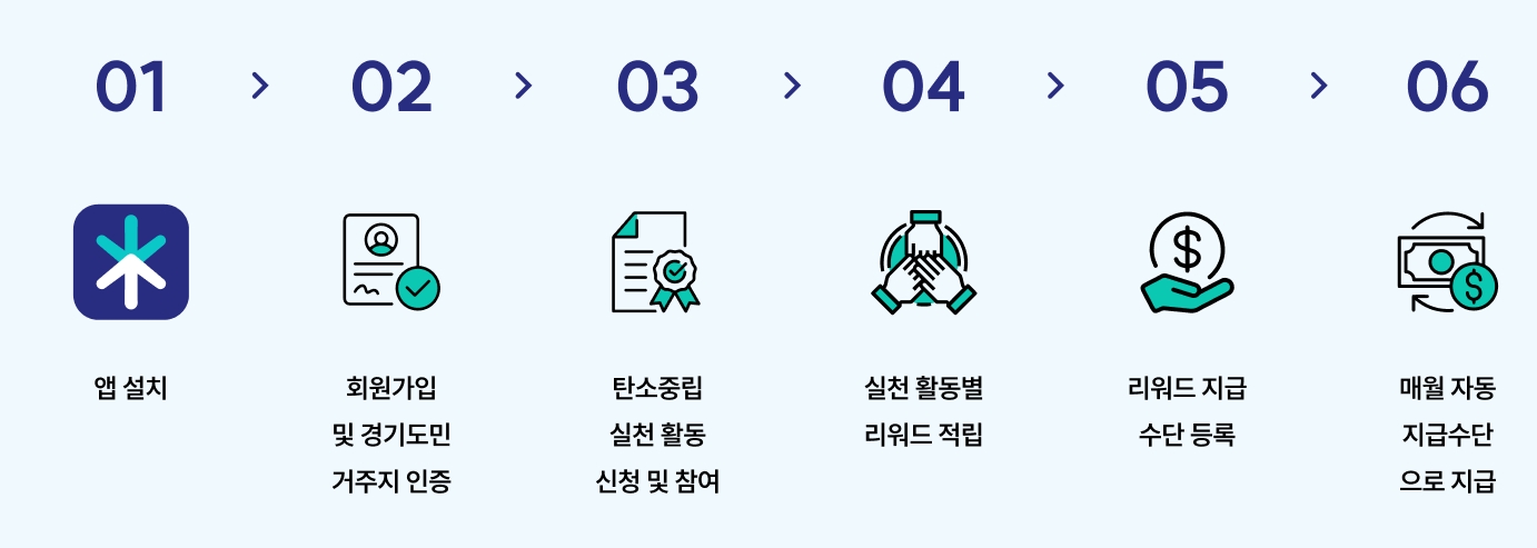 기후행동 기회소득 참여방법.