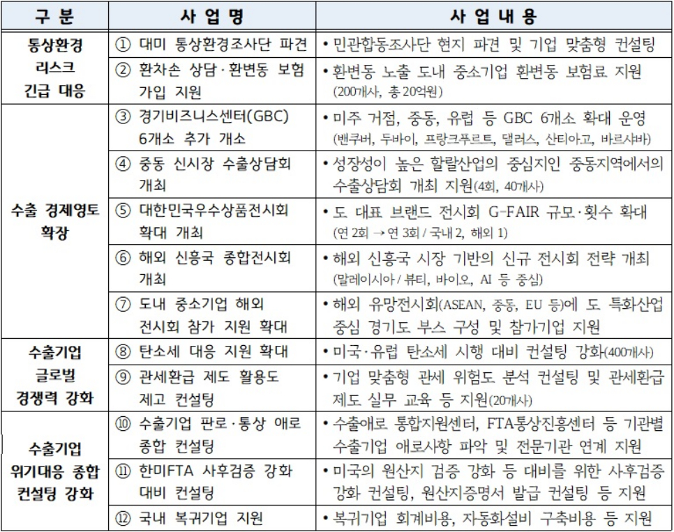 최근 트럼프 행정부의 보호무역주의 강화와 잇따른 관세조치 발표․예고로 글로벌 무역전쟁이 현실화된 가운데, 경기도에서는 도내 수출기업에 대한 신속한 지원체계를 구축하는 등 다각적 수출, 통상전략을 내세웠다.