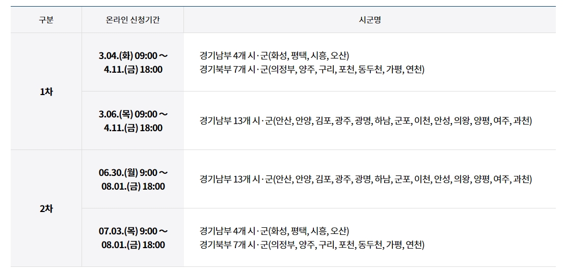 24개 시군별 온라인 신청 기간.