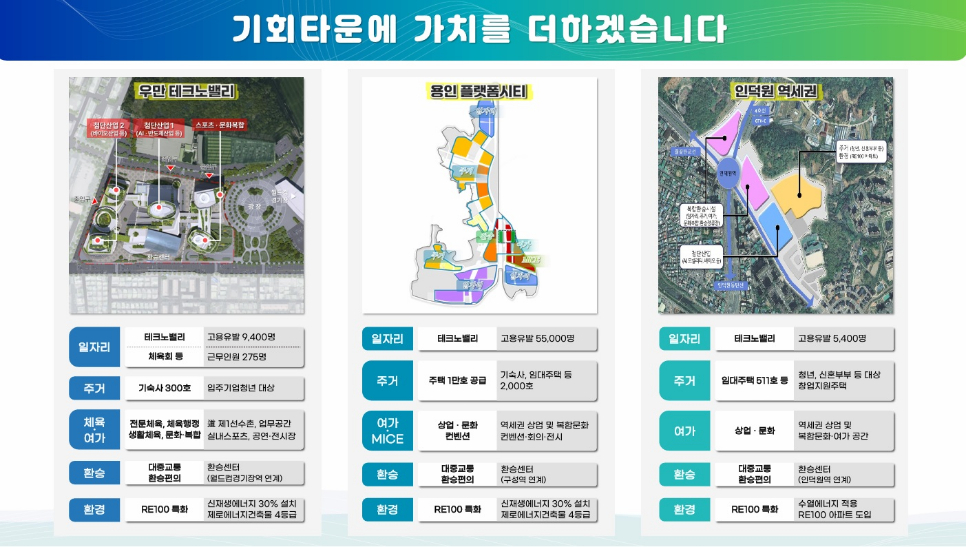 우만 테크노밸리의 부지인 수원월드컵경기장 유후지는 지난 20여 년간 방치되어 있었지만 이번 기회타운 프로젝트에 포함되어 랜드마크로 재탄생하게 됐다. 용인 플랫폼시티는 경기도 최대 규모의 기회타운으로 또 ‘미래형 복합자족도시’로 조성될 예정이며, 인덕원 역세권은 4중 교통망의 복합환승센터를 중심으로 첨단 기술과 디자인이 적용되는 콤팩트시티로 만들어질 예정이다