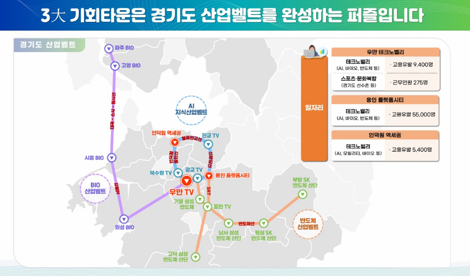 김동연 경기도지사는 이번 기회타운 조성을 통해 경기도 산업벨트를 완성하겠다는 구상을 밝히기도 했다.