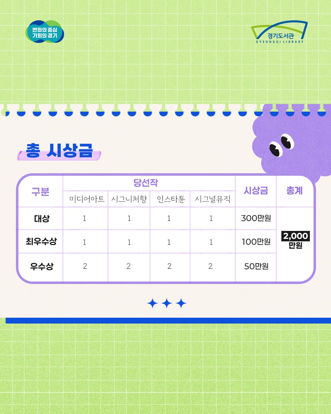 총 시상금은 2천만 원으로 대상과 최우수상은 분야당 1명씩이며 각각 300만 원과 100만 원의 시상금이 수여됩니다. 우수상은 분야당 2명씩 선정되며 시상금 50만 원이 수여됩니다.