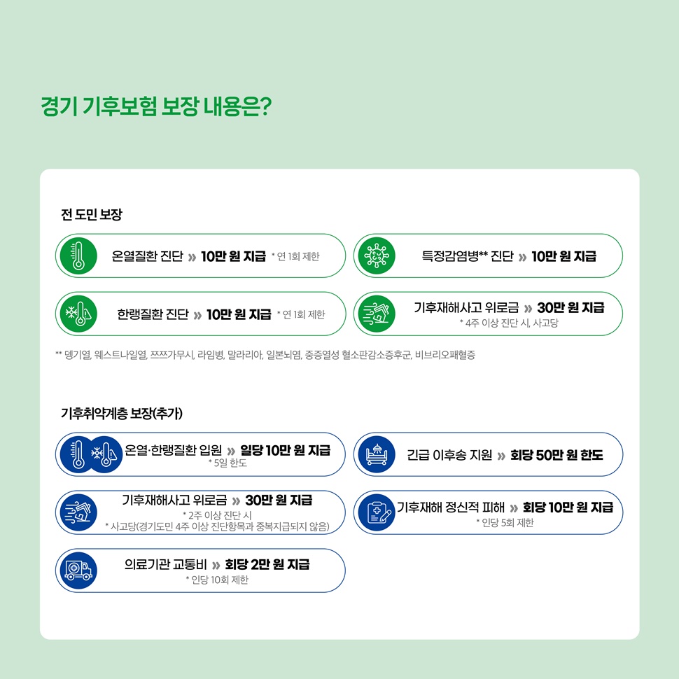 경기 기후보험 보장 내용은? 전 도민 보장으로 ▲온열질환 진단-10만 원 지급(연 1회 제한) ▲특정감염병 진단-10만 원 지급 ▲한랭질환 진단-10만 원 지급(연 1회 제한) ▲기후재해사고 위로금-30만 원 지급(4주 이상 진단 시, 사고당) 등입니다.