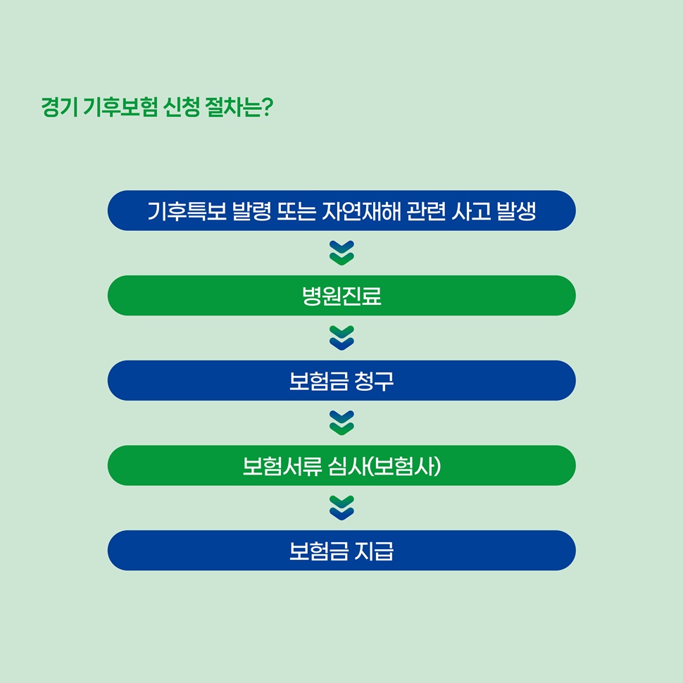 경기 기후보험 신청 절차는 다음과 같습니다. ▲기후특보 발령 또는 자연재해 관련 사고 발생 ▲병원 진료 ▲보험금 청구 ▲보험서류 심사(보험사) ▲보험금 지급 등의 순입니다.