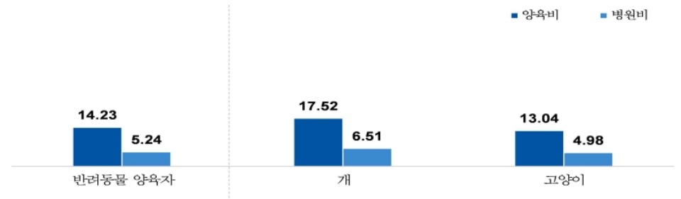 농림축산식품부가 발표한 ‘2024년 동물복지에 대한 국민의식조사’에 따르면 반려동물 월평균 병원비는 5만 2,000원으로, 전체 양육비용의 약 36%를 차지했다.