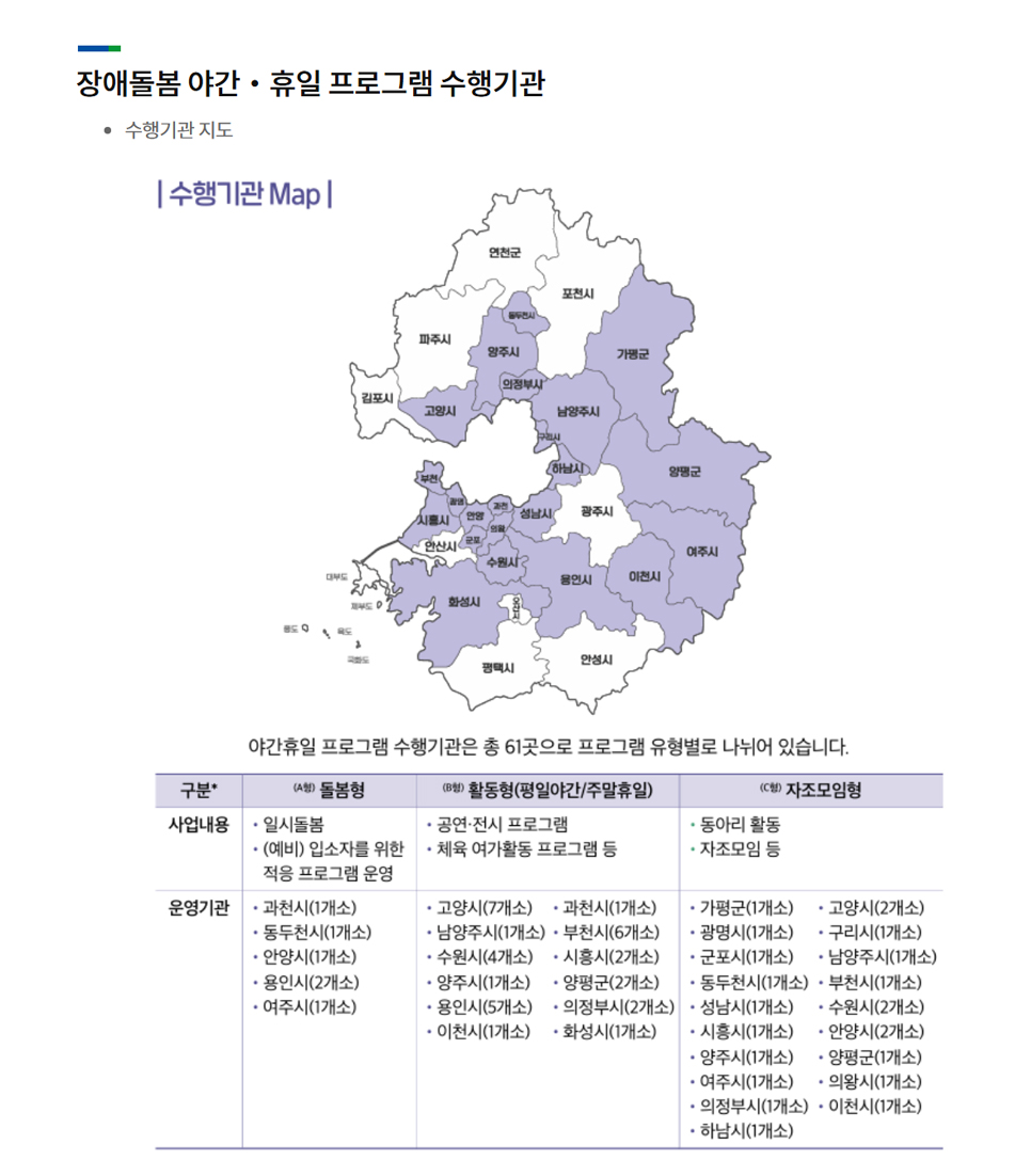 장애돌봄 야간·휴일 프로그램 수행기관은 31개 시·군의 사회복지법인, 사회복지시설, 장애인복지단체로, 돌봄형 프로그램 6개소, 활동형 프로그램 33개소 자조모임형 프로그램 22개소 등 총 61개소입니다.