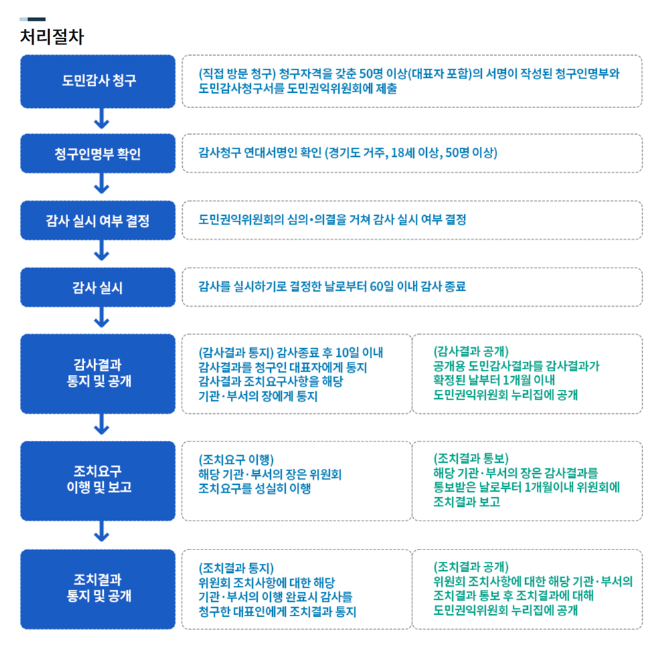 도민감사청구 제도 처리 절차.