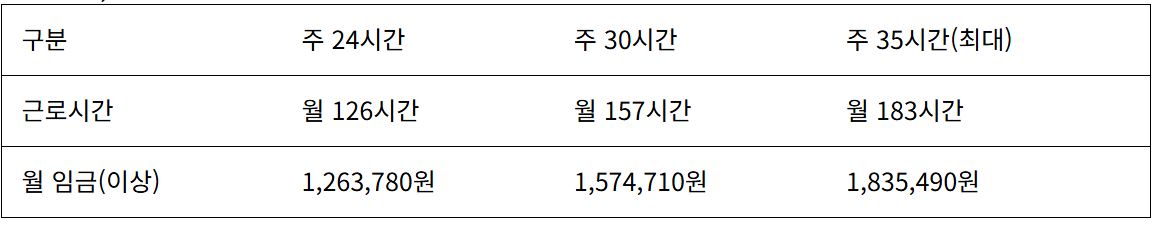 2025년 최저임금인 시급 1만30원+주휴수당 적용 예시.