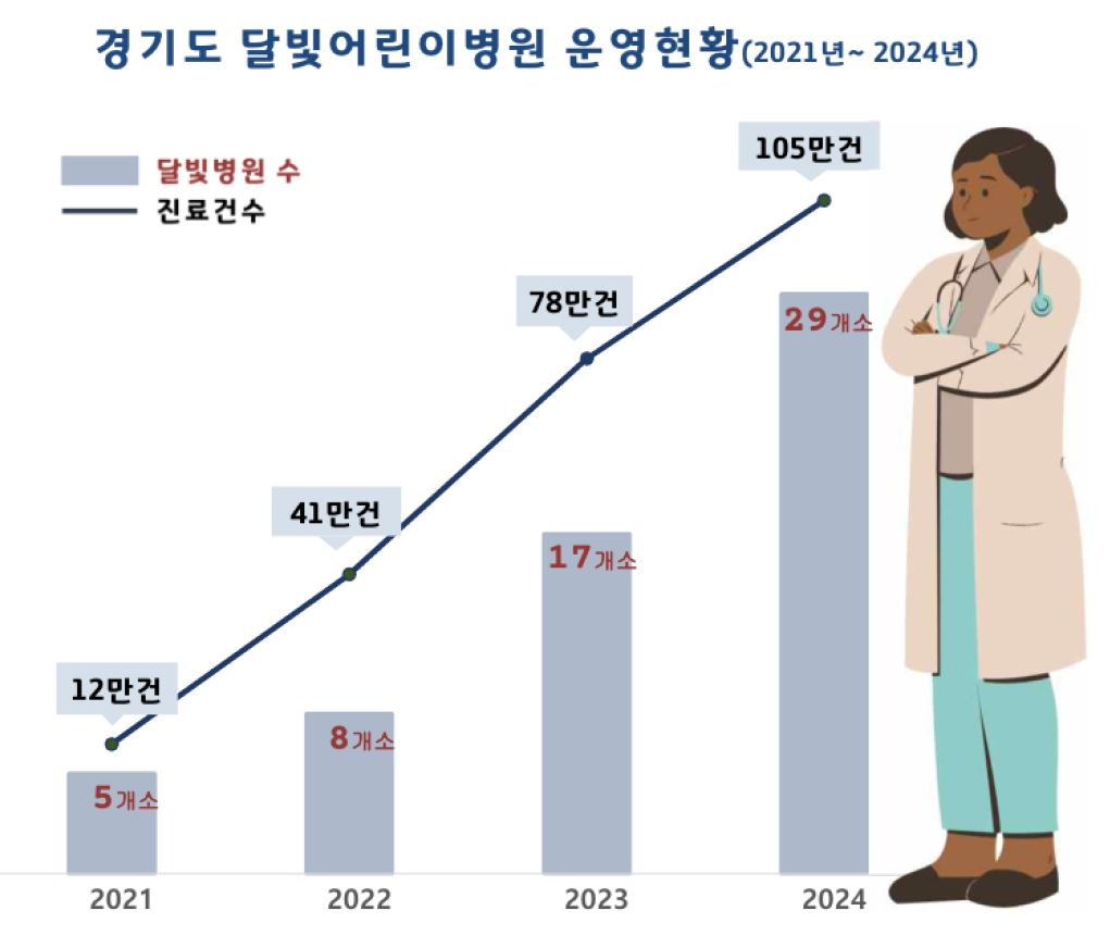 경기도 달빛어린이병원 운영현황(2021년~2024년).