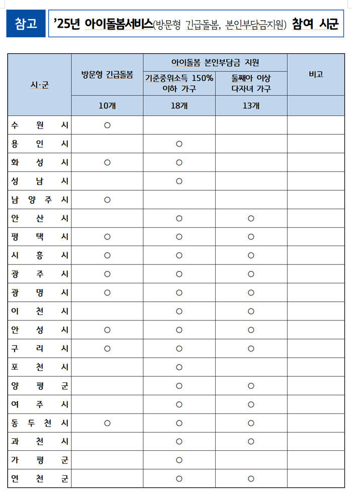2025년 아이돌봄서비스(방문형 긴급돌봄, 본인부담금지원) 참여 시군.