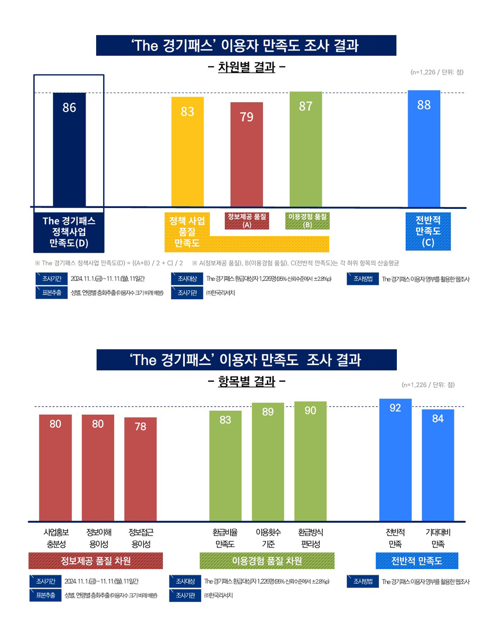 ‘The 경기패스’ 이용자 4명 중 3명은 The 경기패스를 쓰면서 대중교통 이용 횟수가 증가한 것으로 나타났습니다.