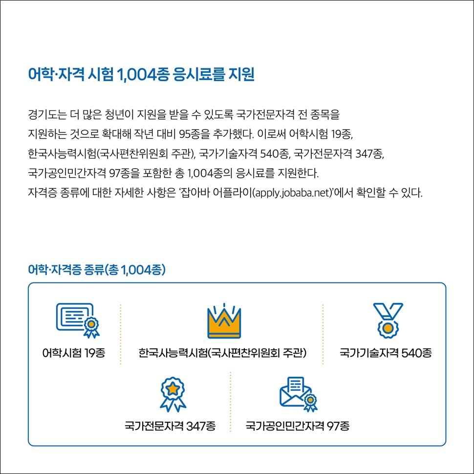 어학·자격 시험 1,004종 응시료를 지원합니다. 자격증 종류에 대한 자세한 사항은 ‘잡아바 어플라이(apply.jobaba.net)’에서 확인할 수 있습니다.