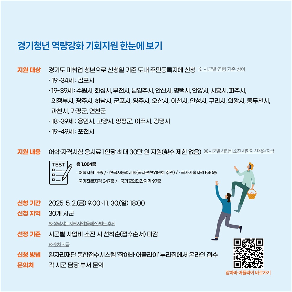 경기청년 역량강화 기회지원 한눈에 보기 소개입니다. 지원대상은 경기도 미취업 청년으로 신청일 기준 도내 주민등록지에 신청합니다. 지원내용은 어학·자격시험 응시료 1인당 최대 30만 원 지원됩니다. 신청기간은 5월 2일부터 11월 30일까지입니다. 선정기준은 사업비 소진시 선착순(접수 순서)으로 마감됩니다.