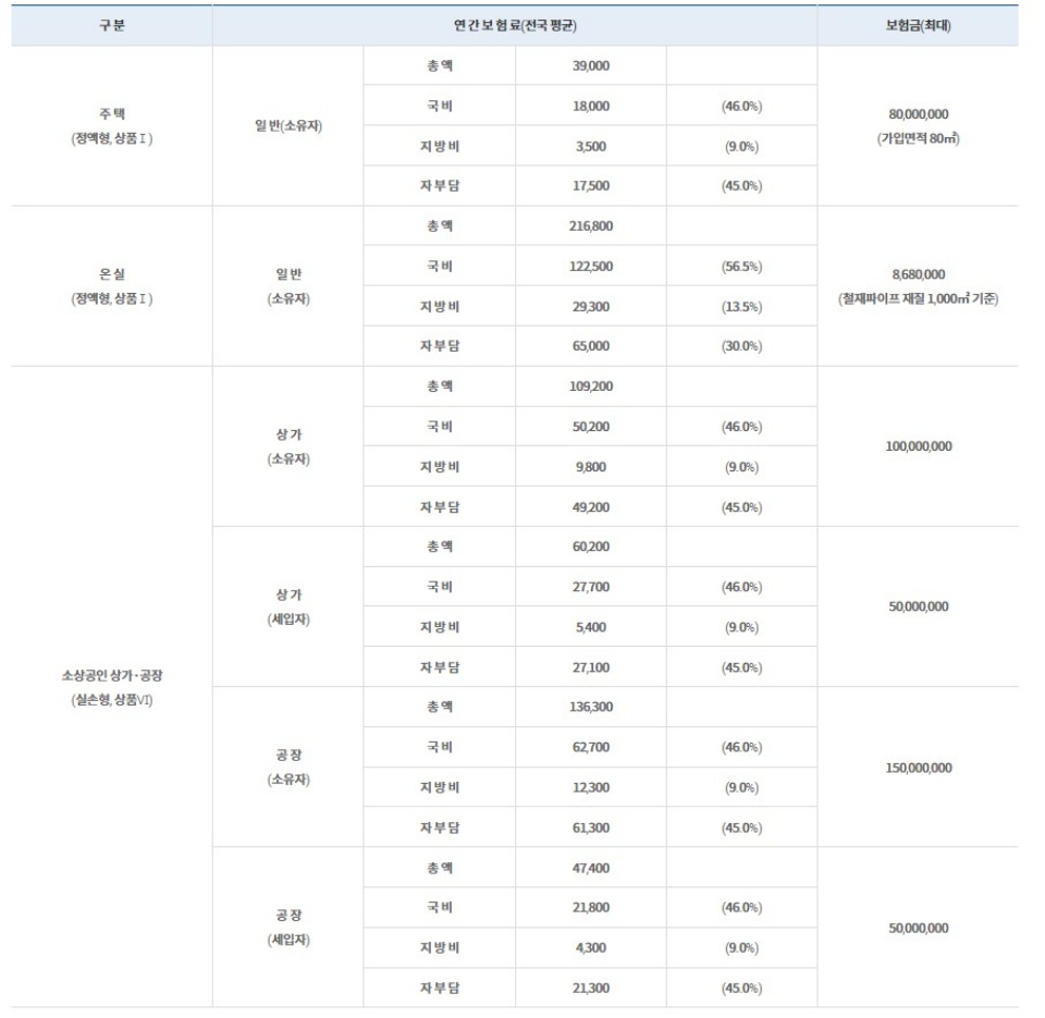 풍수해·지진재해보험 보험료 및 보험금 예시. 보험료는 가입 지역과 가입 면적에 따라 차이가 나며, 지자체 재정 여건에 따라 자부담 보험료는 추가 지원 가능.