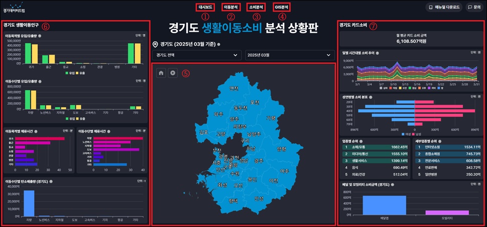 경기데이터드림 누리집의 ‘경기도 생활이동 소비 분석 상황판’.