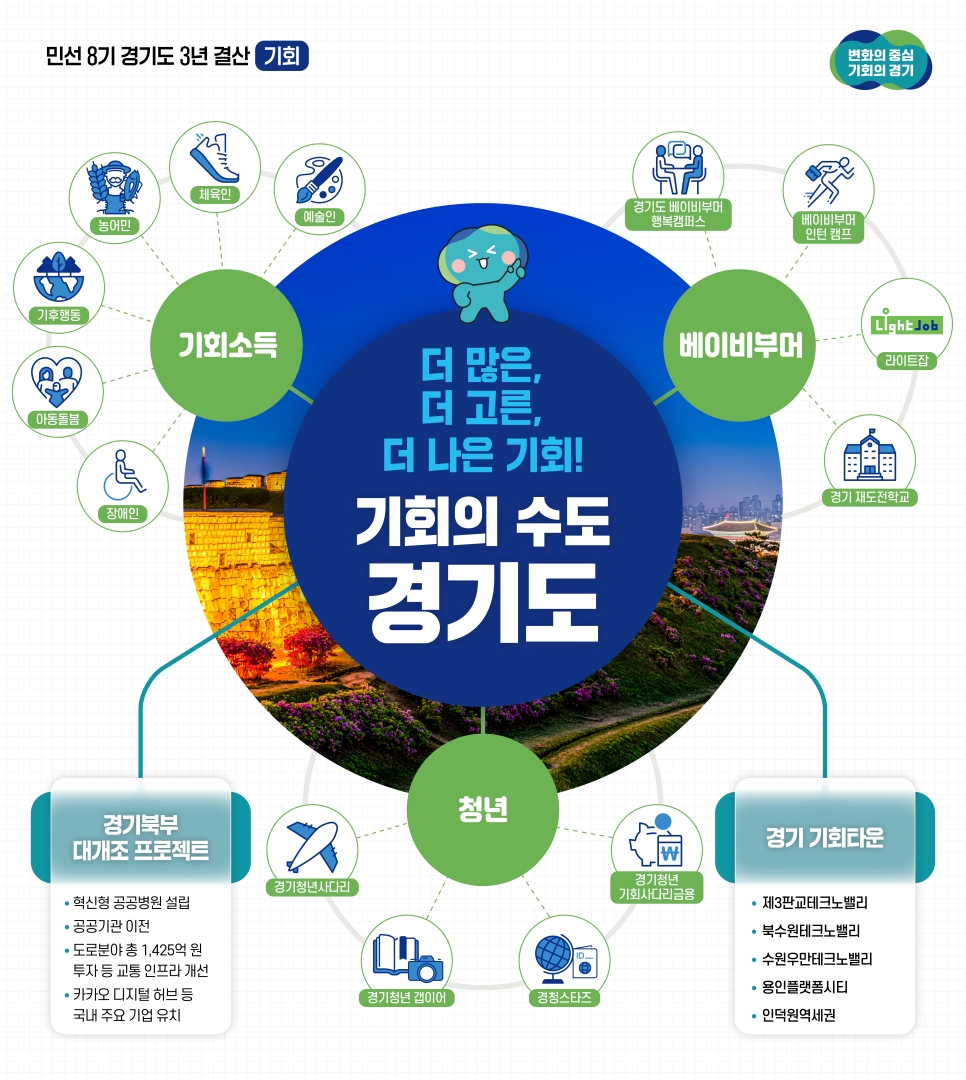 ‘더 많은 기회, 더 고른 기회, 더 나은 기회’를 목표로 대한민국 ‘기회수도’를 만들어가겠다고 선포한 민선 8기 경기도는 지난 3년간 기회, 민생경제, 돌봄·안전, 기후 등 다방면적으로 도민과의 약속을 지키기 위해 숨 가쁘게 달려왔다.