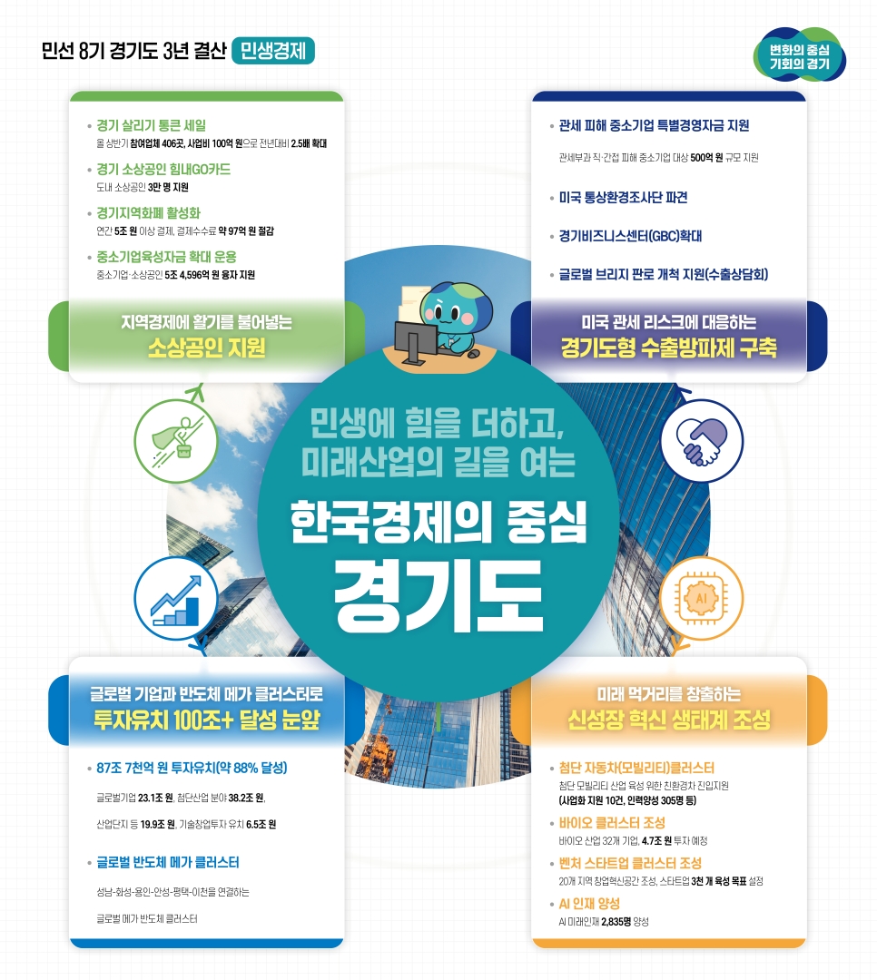 민선8기 경기도는 출범부터 ‘민생경제 회복’을 도정 최우선 과제로 내세우며 경제위기 속 현장의 어려움에 직접 대응하고 미래 먹거리 기반을 착실히 구축하는 전략적 리더십을 발휘해왔다.
