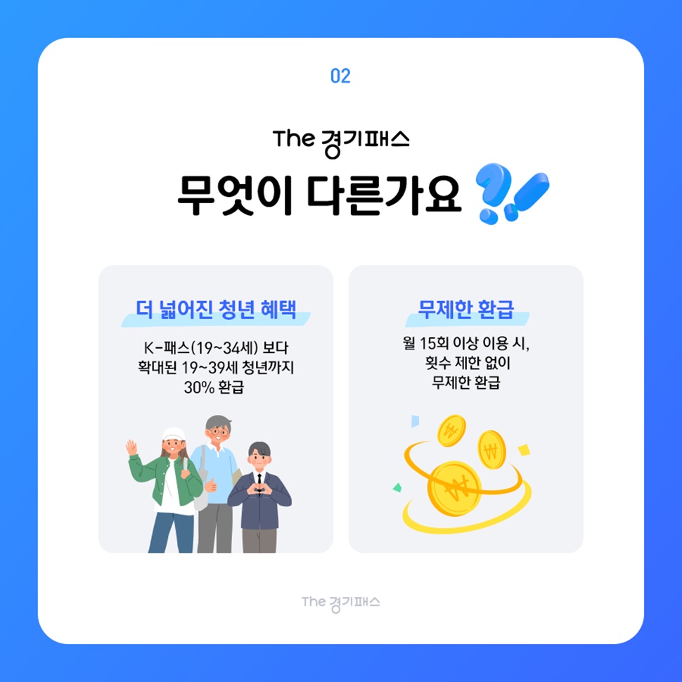 The 경기패스 무엇이 다른가요? 더 넓어진 청년 혜택으로, K-패스(19~34세) 보다 확대된 19~39세 청년까지 30%를 환급해 드립니다. 무제한 환급으로, 월 15회 이상 이용 시, 횟수 제한 없이 무제한 환급됩니다.