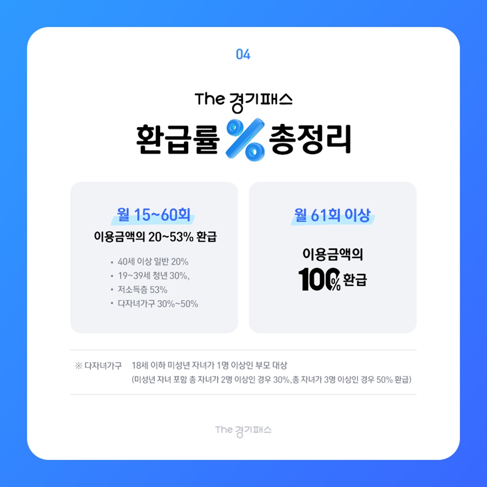 The 경기패스 환급률 % 총정리하면? 월 15~60회 이용금액의 20~53% 환급입니다. 40세 이상 일반 20%, 19~39세 청년 30%, 저소득층 53%, 다자녀가구 30~50% 등입니다. 월 61회 이상은 이용금액의 100% 환급입니다.