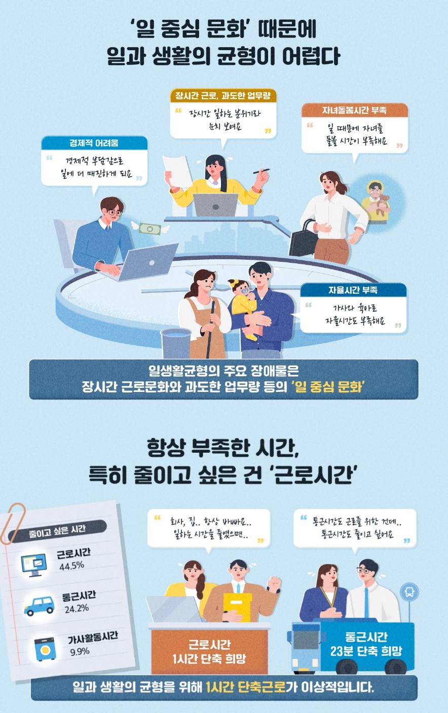 경기연구원은 저출생 극복을 위해 현행 법정 근로시간인 주 40시간을 주 35시간으로 단축할 필요가 있다고 밝혔다.