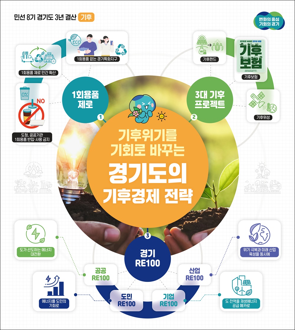 그래픽 자료, 민선 8기 경기도 3년 결산(기후).