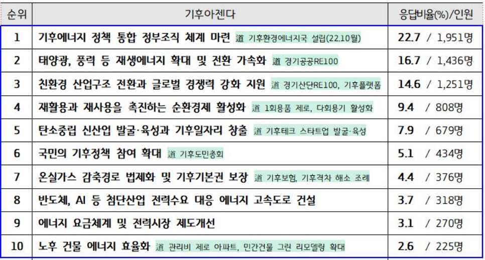 경기도는 이번 행사에서 지난 19일부터 23일까지 경기도 온라인 여론조사 패널인 도민 8,577명을 대상으로 조사한 ‘새 정부에 경기도민이 바라는 10대 기후아젠다’(의제)를 소개하기도 했다.