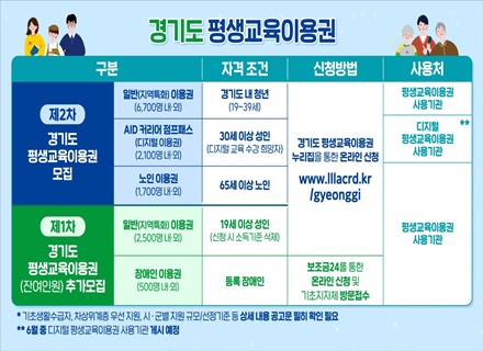 “35만 원 상당의 ‘평생교육이용권’ 드립니다!”…7월 10일까지,...