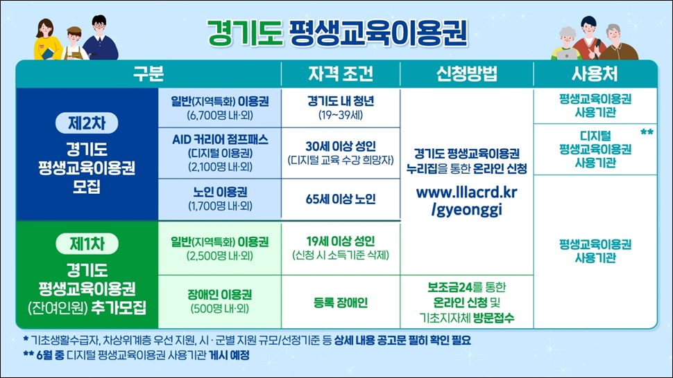 경기도 평생교육이용권 유형별 모집 안내.