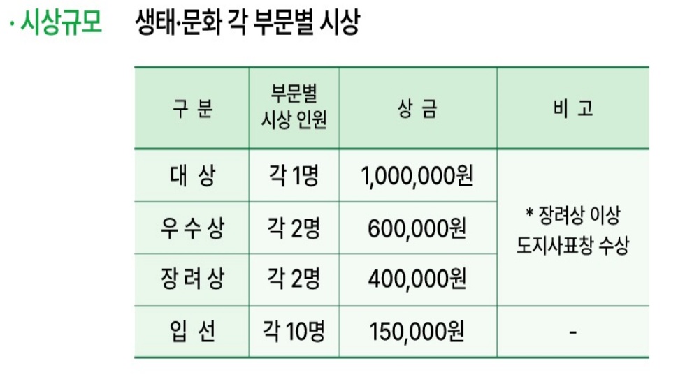 이번 공모전의 총상금은 900만 원으로, 대상 수상자는 100만 원, 우수상은 60만 원, 장려상은 40만 원, 입선은 15만 원의 상금을 받을 수 있다.