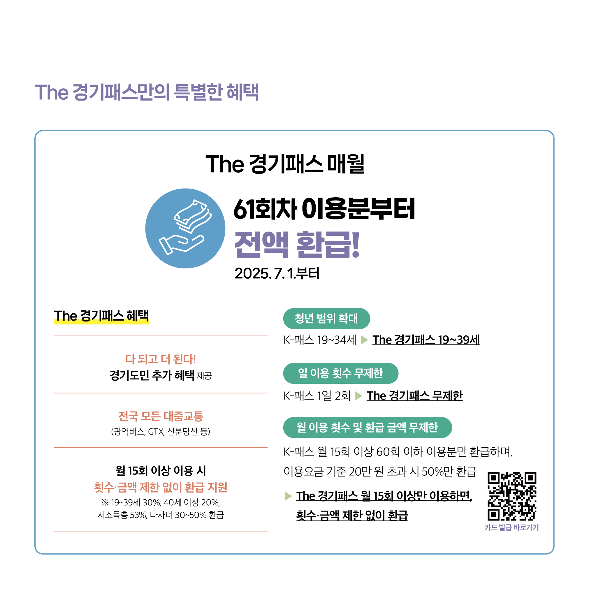 더 경기패스는 매월 61회차 이용분부터 전액 환급됩니다. 또한, 청년 범위를 19~39세로 확대하고 일 이용 횟수도 무제한으로 이용할 수 있습니다. 또한 월 15회 이상만 이용하면 횟수, 금액 제한 없이 환급받을 수 있습니다.