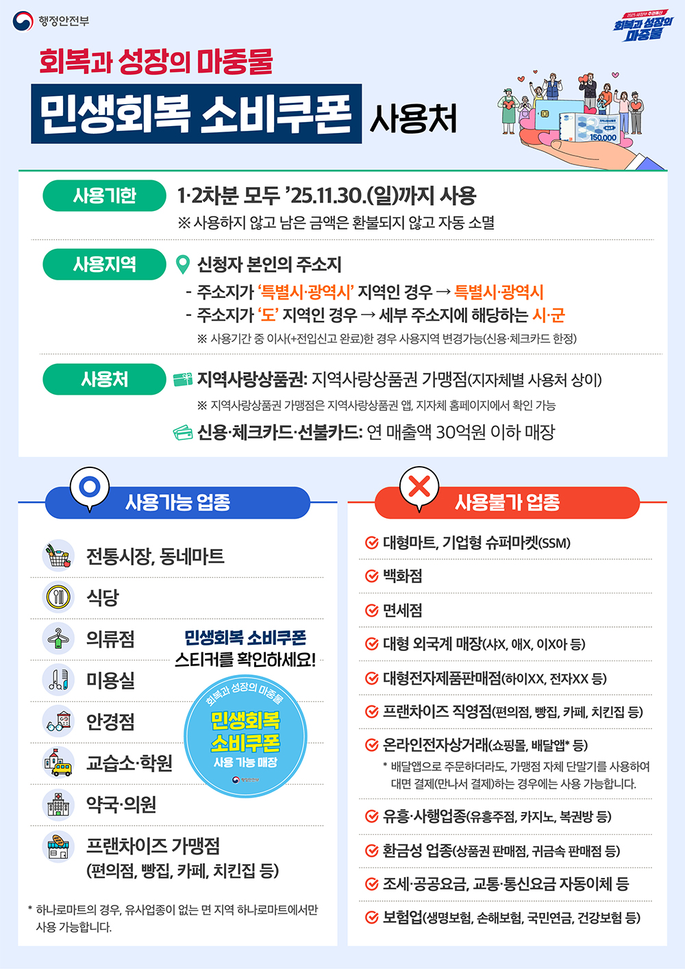 민생회복 소비쿠폰은 1·2차분 모두 2025년 11월 30일까지 신청자 본인의 주소지에서 사용해야 합니다.