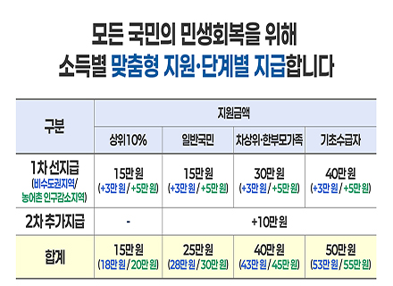 민생회복 소비쿠폰 1차, 21일부터 신청하세요!