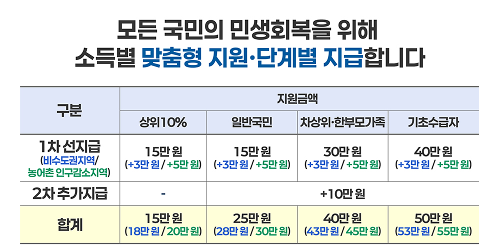 민생회복 소비쿠폰 1차, 21일부터 신청하세요!