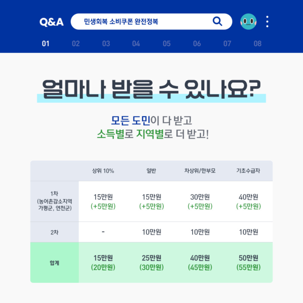 민생회복 소비쿠폰은 전 국민을 대상으로 하지만, 차상위계층·한부모가족, 기초생활수급자를 두텁게 지원합니다.