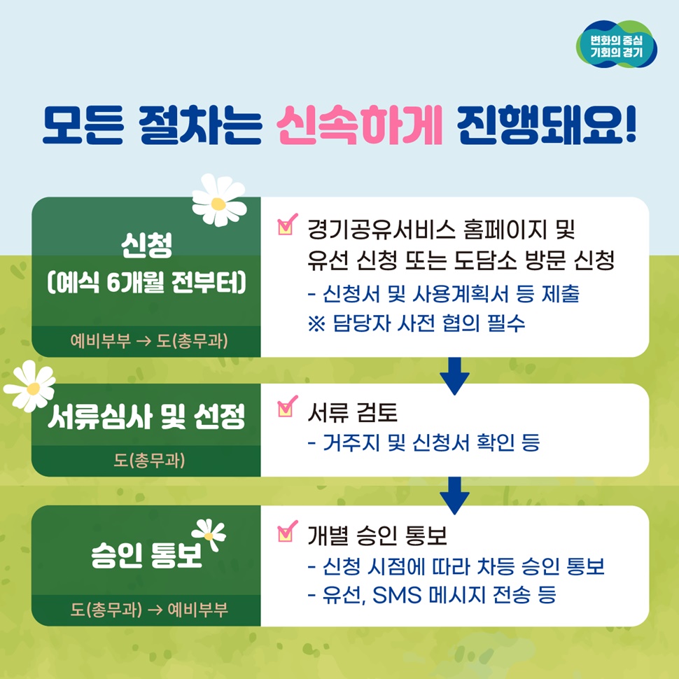 승인 통보는 개별로 합니다. 신청 시점에 따라 차등 승인 통보하며, 유선과 SMS 메시지 등으로 합니다.