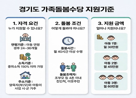 경기도 가족돌봄수당 14개→26개 시군 확대 시행…월 최대 60만 원 지급 이미지