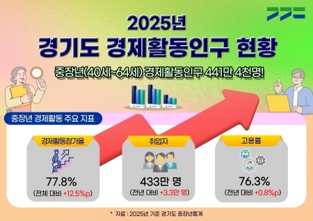 “퇴직 후에도 일하고 싶다” 다시 일하는 경기도 중장년