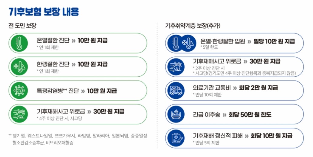 경기 기후보험 보장 내용.