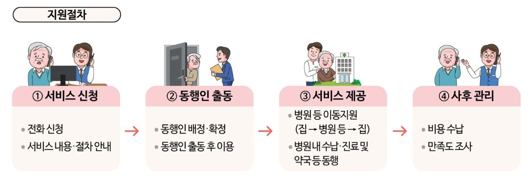 1인가구 병원 안심동행 사업 서비스 절차.