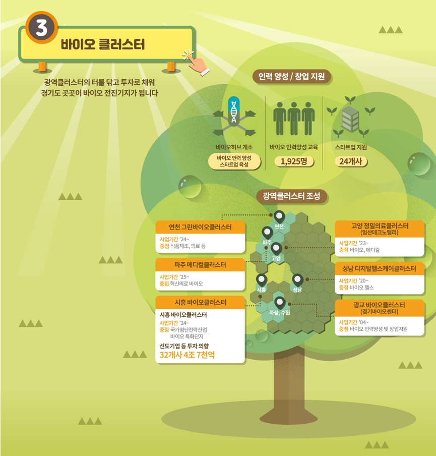 전문인력 양성, 스타트업 육성, R&D 지원 및 글로벌 협력 등 바이오산업 생태계 활성화를 위한 바이오 클러스터는 총 5개소를 거점으로 조성되고 있다. @ 경기도청
