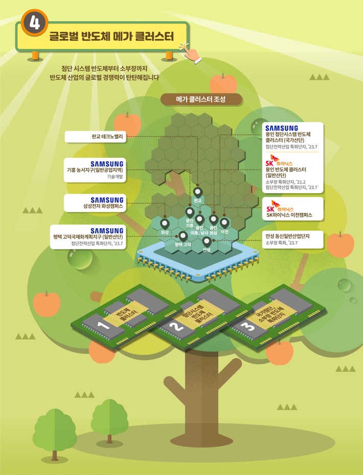 경기도는 반도체 산업을 이끌 대단지 조성 계획을 세웠다. 바로 ‘글로벌 반도체 메가 클러스터’다. @ 경기도청