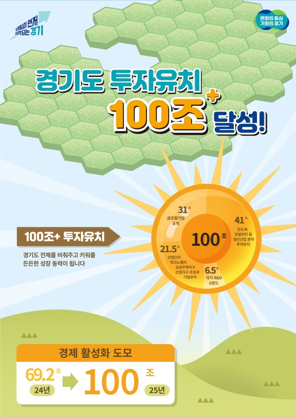 김동연 경기도지사가 글로벌 달달투어’ 도중 ‘투자유치 100조 원+α’를 달성했다. 이는 미국 보스턴 글로벌 반도체기업 2개사와 화성 국제테마파크 사업에 대해 추가 투자를 이끌어낸 덕분이다. @ 경기도청