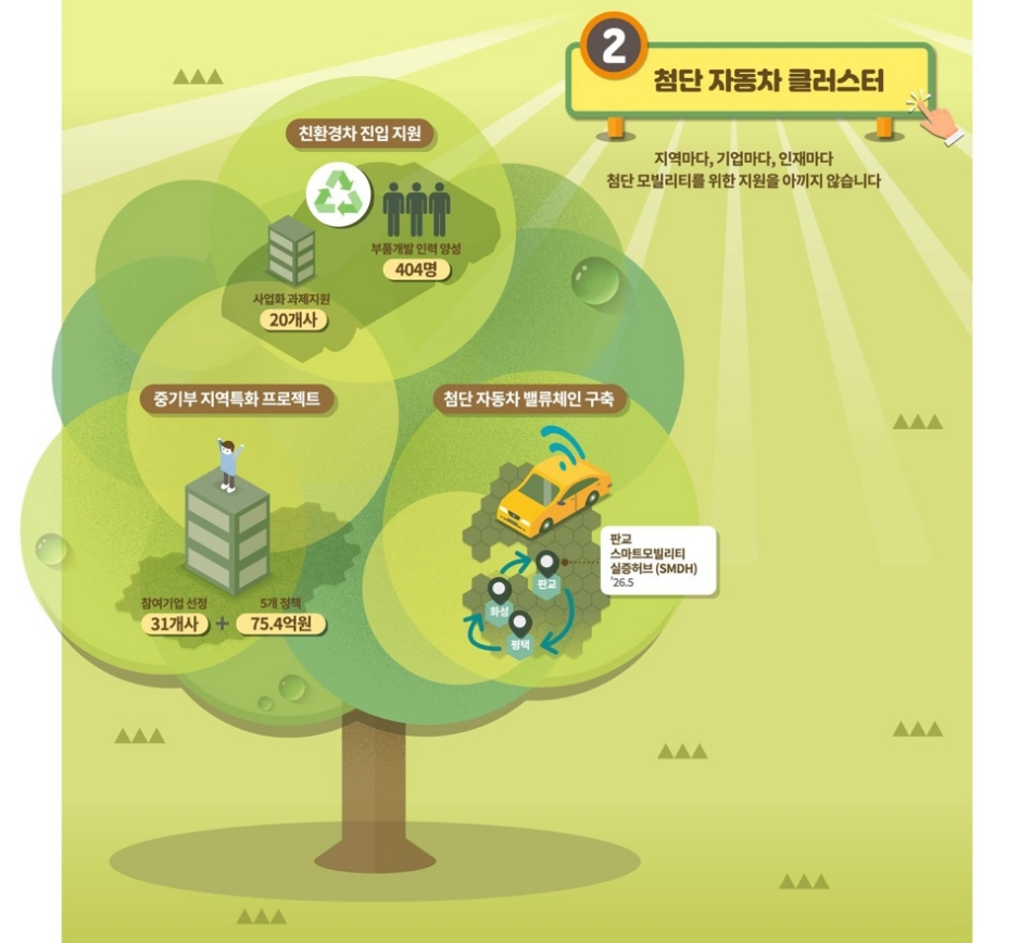 경기도는 지난 2022년 인력 육성으로 변화에 대응하고, 산·학·연·관 교류 활성화로 새로운 밸류체인을 형성하며, 글로벌 진출 지원으로 더 큰 기회를 마련하기 위해 ‘(모빌리티) 첨단 자동차 클러스터 조성’을 시작했다. @ 경기도청