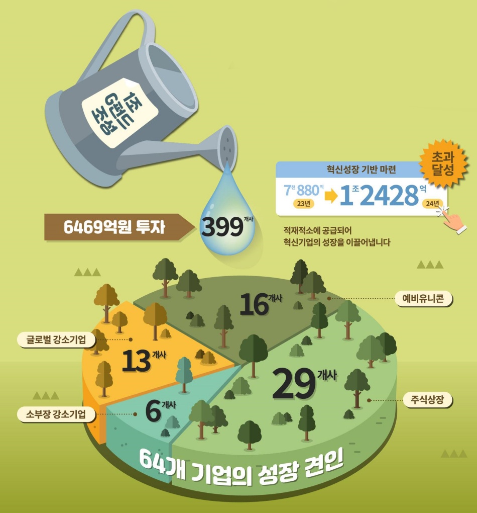 올해 ‘경기도 G-펀드’ 조성액 총운용 규모는 1조 2,428억 원으로, 목표인 1조 원을 초과 달성했다. ⓒ경기도청