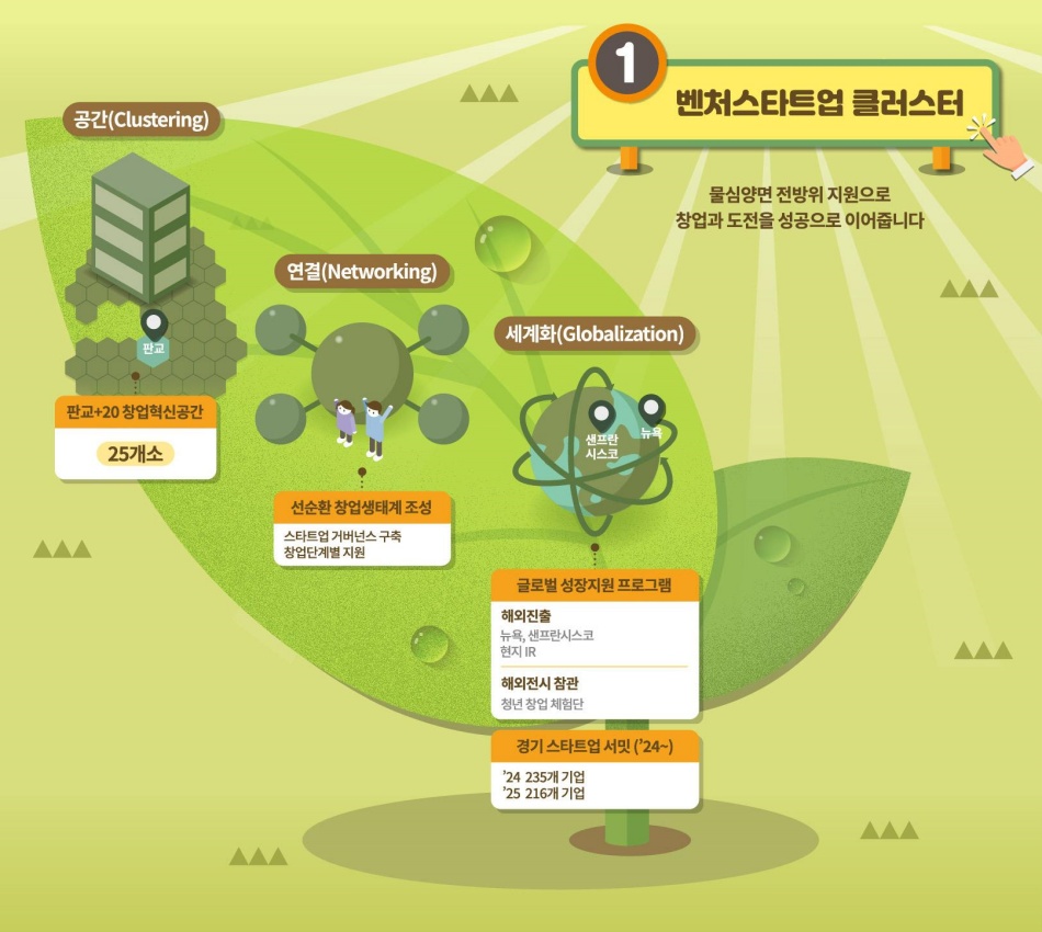 경기도는 공간(Clustering)과 연결(Networking), 세계화(Globalization)로 이어지는 벤처스타트업 클러스터를 조성 중이다. ⓒ경기도청
